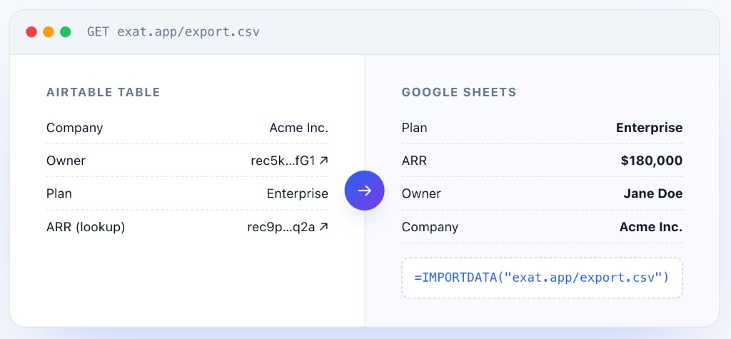 Diagram: Airtable table on the left, arrow, Google Sheets on the right with IMPORTDATA formula.